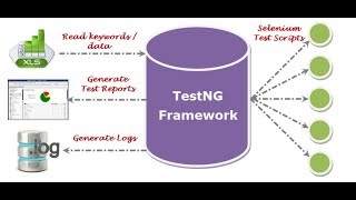 TestNG Framework Selenium Tutorial Part1 [upl. by Cornelius]