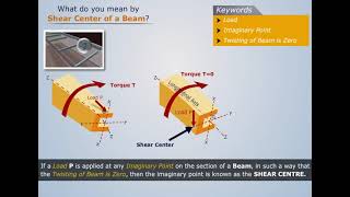 Shear Center  Strength of Materials [upl. by Comyns819]