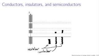 Band structure of energy levels in solids [upl. by Asim]