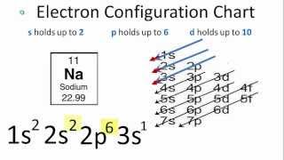 Sodium Electron Configuration [upl. by Freberg]