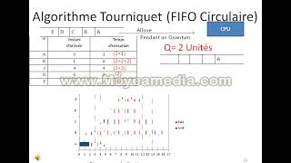 Cours Ordonnancement FIFO et Tourniquet [upl. by Bolten470]