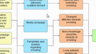 Building inputs outputs outcomes program logic models outcomes models [upl. by Sancho141]