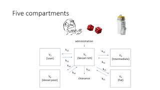 Pharmacokinetics series 3  compartment modelling [upl. by Evan25]