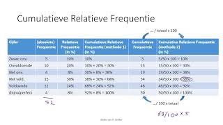 Tabellen  Cumulatieve Relatieve Frequenties Dutch [upl. by Nagy149]