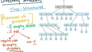 Directory Structure OS [upl. by Asiulana164]