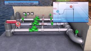 How surge anticipating valves protect pumping stations against damage [upl. by Zela718]