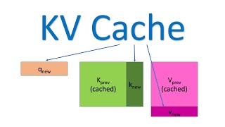 The KV Cache Memory Usage in Transformers [upl. by Bisset]