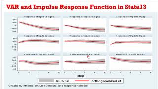 Stata13 VAR and Impulse Response Functions 2 var irf impulseresponse innovations shocks [upl. by Gen]