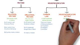 Contract Law  Chapter 6 Vitiating Factors Degree  Year 1 [upl. by Anetta]