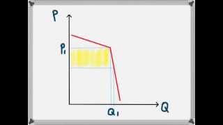 Kinked Demand Curve Oligopoly [upl. by Losiram]