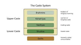 What is the caste system [upl. by Yasui]