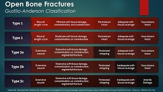 Open Bone Fractures GustiloAnderson Classification [upl. by Ydnec]