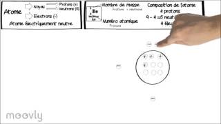 Structure de la matière [upl. by Asira]