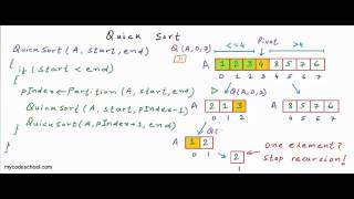 Quicksort algorithm [upl. by Virg]