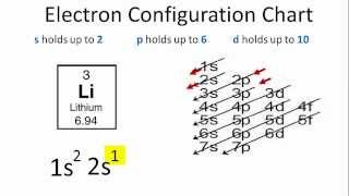 Lithium Electron Configuration [upl. by Ecinuahs]