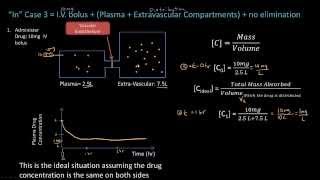 Distribution  Pharmacokinetics  Pharmacology Lect 4 [upl. by Aritak]