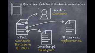 How a web browser builds and displays a web page [upl. by Stoeber]