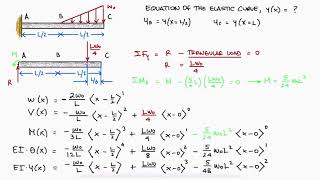 Beam Deflection and Singularity Functions in 3 Minutes  TRIANGULAR LOAD [upl. by Fransisco]