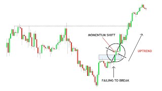 Simple Strategy Identifying Momentum  Forex Simplified [upl. by Berky]