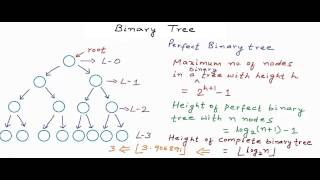 Data structures Binary Tree [upl. by Vadim138]