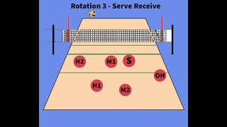 Volleyball 51 Rotation Explained [upl. by Elram]