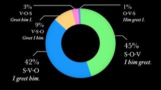 Basic Latin Word Order [upl. by Ledoux105]