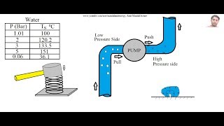 Cavitation in pumps [upl. by Arotal]