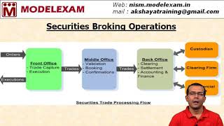 Front Office Middle Office amp Back Office  Securities Broking Operations [upl. by Borlow]