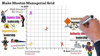 Blake and Moutons Managerial Grid Blake Mouton McCanse leadership grid [upl. by Waddington202]