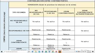 ✅ RETENCIÓN EN LA FUENTE CON CONTABILIZACIONES [upl. by Annamaria]