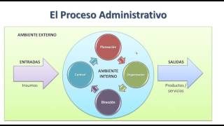 El proceso administrativo [upl. by Twitt]