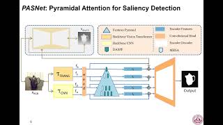 CVPRW 2022 Pyramidal Attention for Saliency Detection [upl. by Friday]