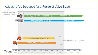 Part 4 of 10 Introduction to Electric Actuator Design for a Range of Valve Sizes [upl. by Ralyks627]