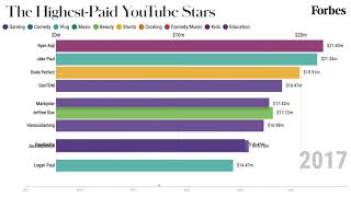 The HighestPaid YouTube Stars From 20152020  Forbes [upl. by Mireille]