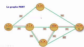 Comprendre facilement la méthode PERT [upl. by Ttik679]