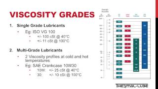 Lubrication Fundamental  Viscosity [upl. by Noryd]