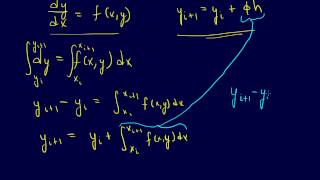 712ODEs Introduction to RungeKutta Methods [upl. by Xxam]