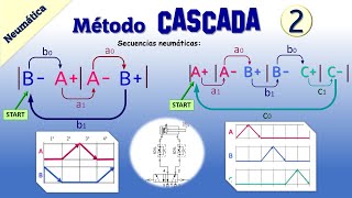 MÉTODO CASCADA NEUMÁTICA  SECUENCIAS B A A B  👉 A A B B C C [upl. by Omsoc]