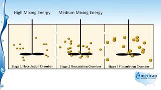 Flocculation [upl. by Annahsar797]