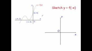 Transformations of Graphs  Corbettmaths [upl. by Gustavus]