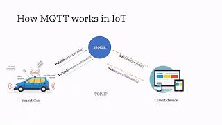 HTTP WS amp MQTT for IoT [upl. by Beatty]