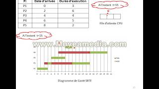 Exercice 3 Ordonnancement SRTF [upl. by Meeki]