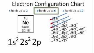 Neon Ne Electron Configuration [upl. by Drazze]