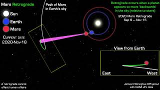 An animation to explain the apparent retrograde motion of Mars using actual 2020 planet positions [upl. by Severen]