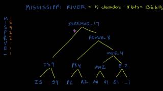 Text Compression with Huffman Coding [upl. by Belva]