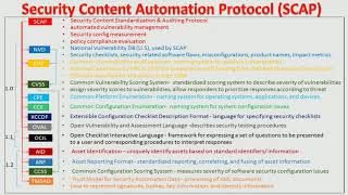 Security Content Automation Protocol SCAP [upl. by Atiluap]