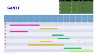 Exercice sur le diagramme GANTT version française [upl. by Trelu148]