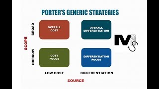 Porters Generic Strategies  Simplest explanation with examples [upl. by Najed]