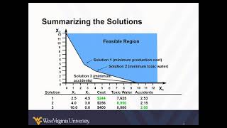 Multiple Objective Linear Programming [upl. by Salli]