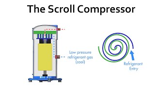 The Scroll Compressor  Basics amp The Fixed Speed Type [upl. by Rosa]